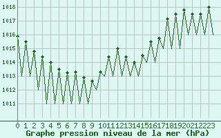 Courbe de la pression atmosphrique pour Pamplona (Esp)