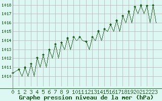 Courbe de la pression atmosphrique pour Zurich-Kloten