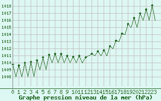 Courbe de la pression atmosphrique pour Klagenfurt-Flughafen