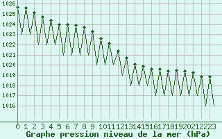 Courbe de la pression atmosphrique pour Erfurt-Bindersleben