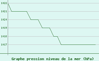 Courbe de la pression atmosphrique pour Poprad / Tatry