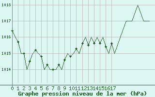 Courbe de la pression atmosphrique pour La Coruna / Alvedro