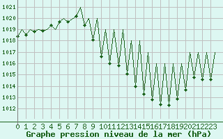 Courbe de la pression atmosphrique pour Huesca (Esp)