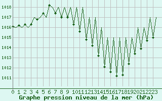 Courbe de la pression atmosphrique pour Huesca (Esp)