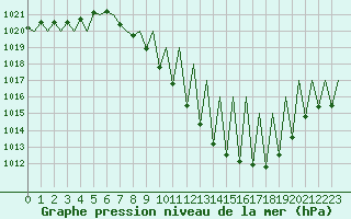 Courbe de la pression atmosphrique pour Madrid / Barajas (Esp)