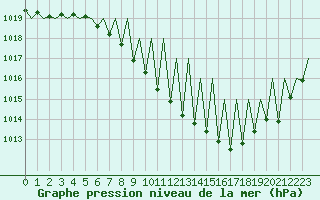 Courbe de la pression atmosphrique pour Grenchen