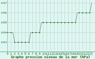 Courbe de la pression atmosphrique pour Manchester Airport