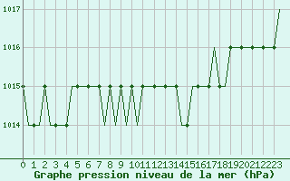 Courbe de la pression atmosphrique pour Nizhny Novgorod/Strigino