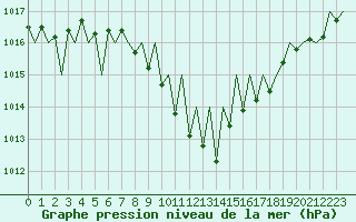 Courbe de la pression atmosphrique pour Niederstetten