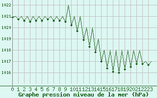 Courbe de la pression atmosphrique pour Luxembourg (Lux)