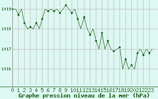 Courbe de la pression atmosphrique pour San Sebastian (Esp)