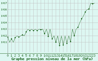 Courbe de la pression atmosphrique pour Lugano (Sw)