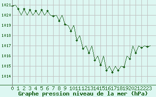 Courbe de la pression atmosphrique pour Lugano (Sw)