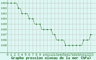 Courbe de la pression atmosphrique pour Troll C Platform