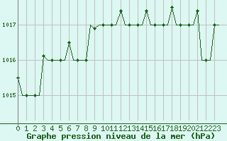 Courbe de la pression atmosphrique pour Murmansk