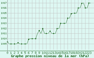 Courbe de la pression atmosphrique pour Napoli / Capodichino