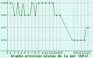 Courbe de la pression atmosphrique pour Algeciras