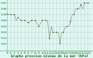 Courbe de la pression atmosphrique pour Kozani Airport