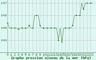 Courbe de la pression atmosphrique pour Nouasseur