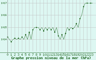 Courbe de la pression atmosphrique pour Reus (Esp)