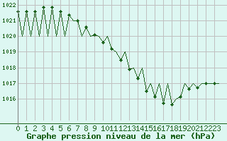 Courbe de la pression atmosphrique pour Stuttgart-Echterdingen