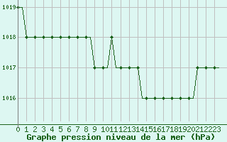 Courbe de la pression atmosphrique pour Olbia / Costa Smeralda