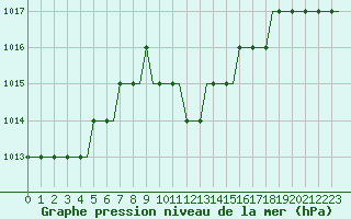 Courbe de la pression atmosphrique pour Pritina International Airport