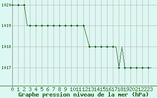 Courbe de la pression atmosphrique pour Ula Platform