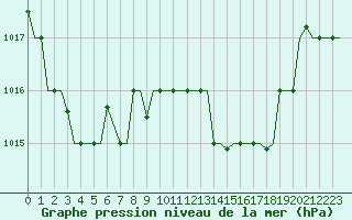 Courbe de la pression atmosphrique pour Nouasseur