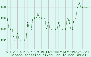 Courbe de la pression atmosphrique pour Annaba