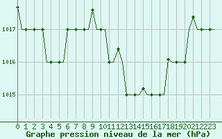 Courbe de la pression atmosphrique pour Gnes (It)