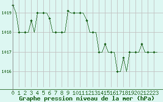 Courbe de la pression atmosphrique pour Heraklion Airport