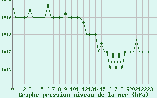 Courbe de la pression atmosphrique pour Alghero