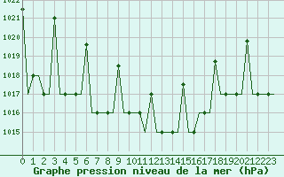 Courbe de la pression atmosphrique pour Ioannina Airport