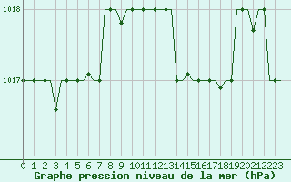 Courbe de la pression atmosphrique pour Luqa