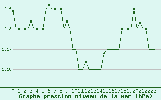 Courbe de la pression atmosphrique pour Adana / Sakirpasa