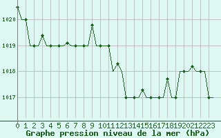 Courbe de la pression atmosphrique pour Annaba