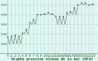 Courbe de la pression atmosphrique pour Hannover