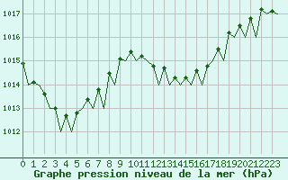 Courbe de la pression atmosphrique pour Lampedusa
