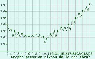 Courbe de la pression atmosphrique pour Karlsborg