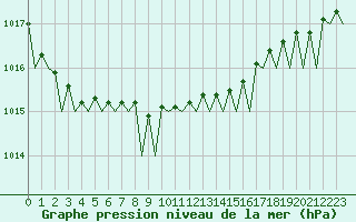 Courbe de la pression atmosphrique pour Storkmarknes / Skagen