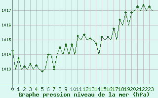 Courbe de la pression atmosphrique pour Ibiza (Esp)