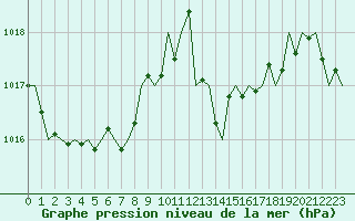 Courbe de la pression atmosphrique pour San Sebastian (Esp)
