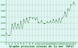 Courbe de la pression atmosphrique pour Genve (Sw)