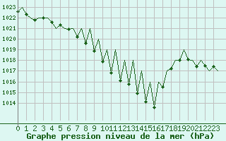 Courbe de la pression atmosphrique pour Pamplona (Esp)