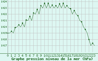 Courbe de la pression atmosphrique pour Gilze-Rijen