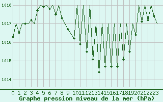 Courbe de la pression atmosphrique pour Payerne (Sw)