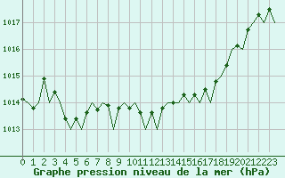 Courbe de la pression atmosphrique pour London / Heathrow (UK)