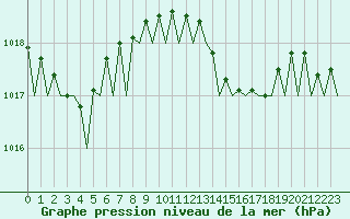 Courbe de la pression atmosphrique pour Ibiza (Esp)