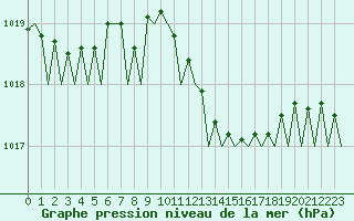 Courbe de la pression atmosphrique pour Cagliari / Elmas